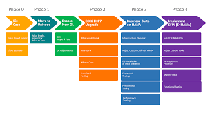 greenfield software development