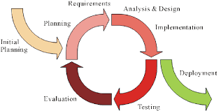 iterative software development