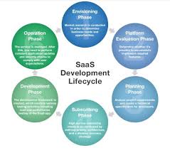 saas software development