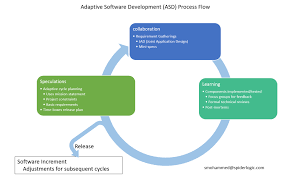 adaptive software development