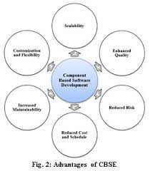 component based software development