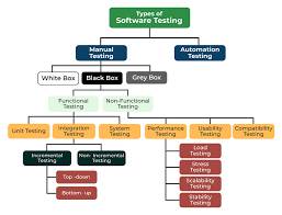 software development testing