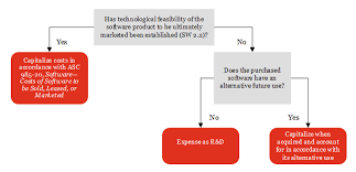 accounting for software development costs pwc