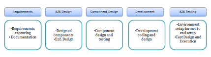 end to end software development