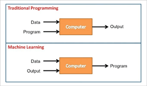 traditional software development