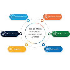 cloud based document management system
