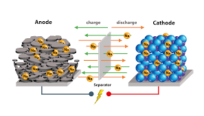 battery technology