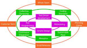 extreme programming in agile
