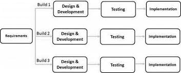 iterative sdlc