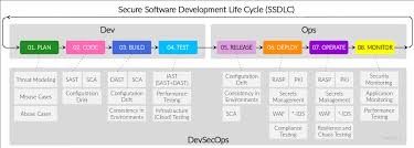 secure sdlc