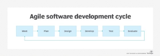agile software development is based on