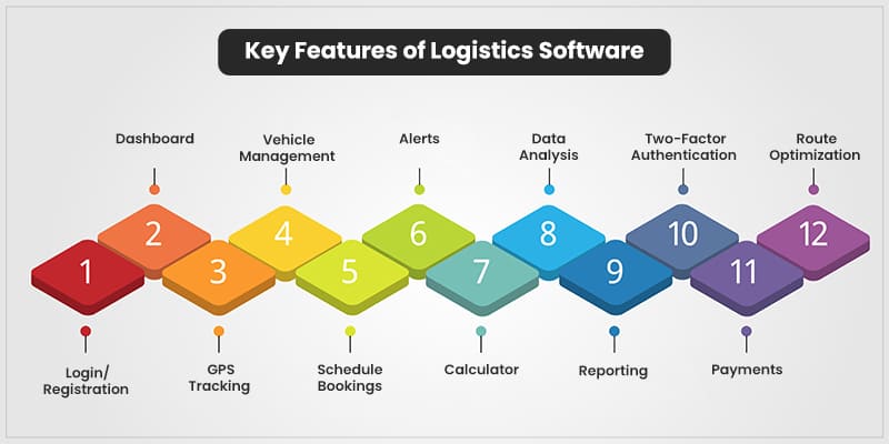 logistics software development