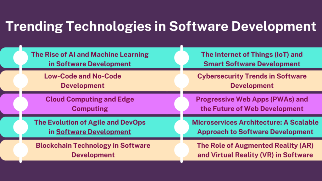 trending technologies in software development