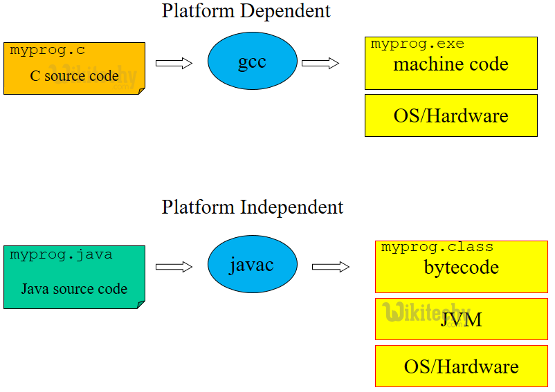 java language basics