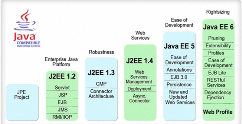 java ee