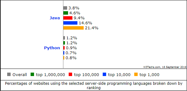 java python