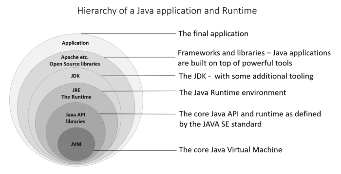 java main
