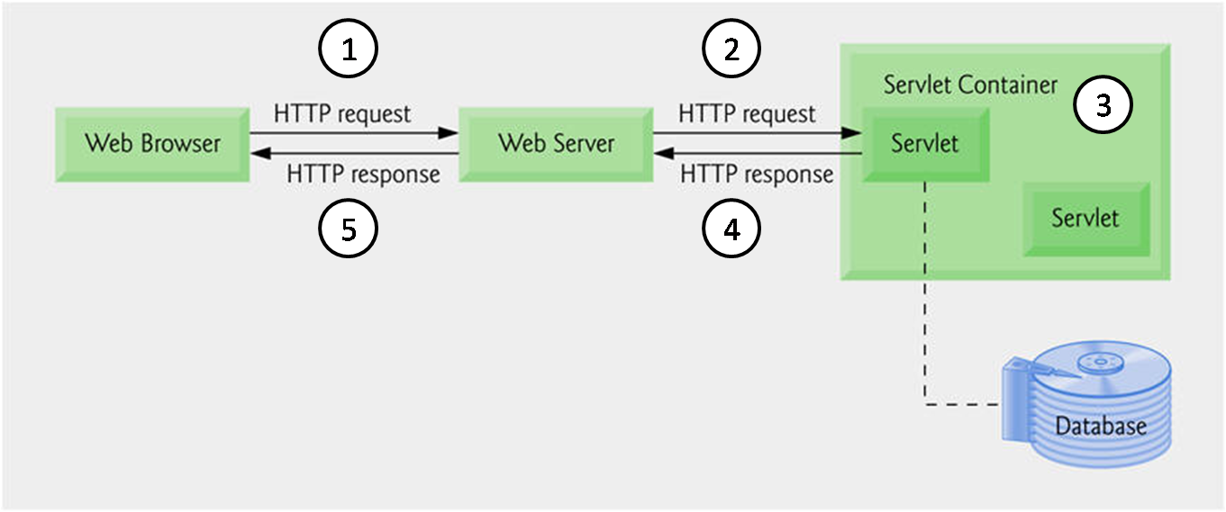 java servlet