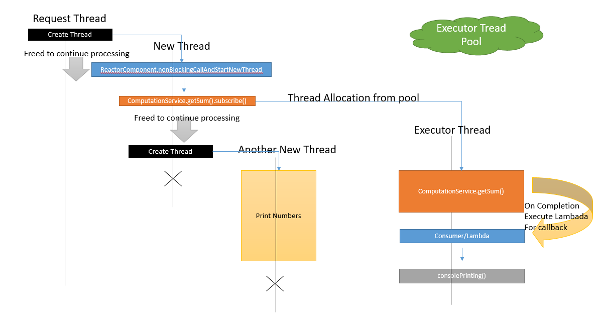 reactive programming java