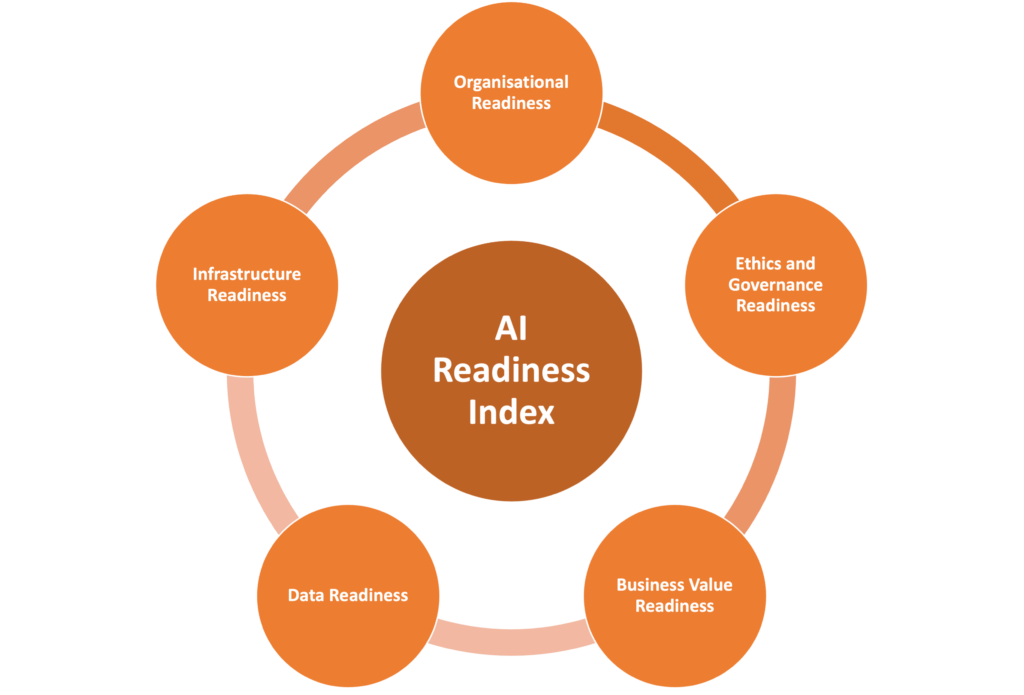 ai index