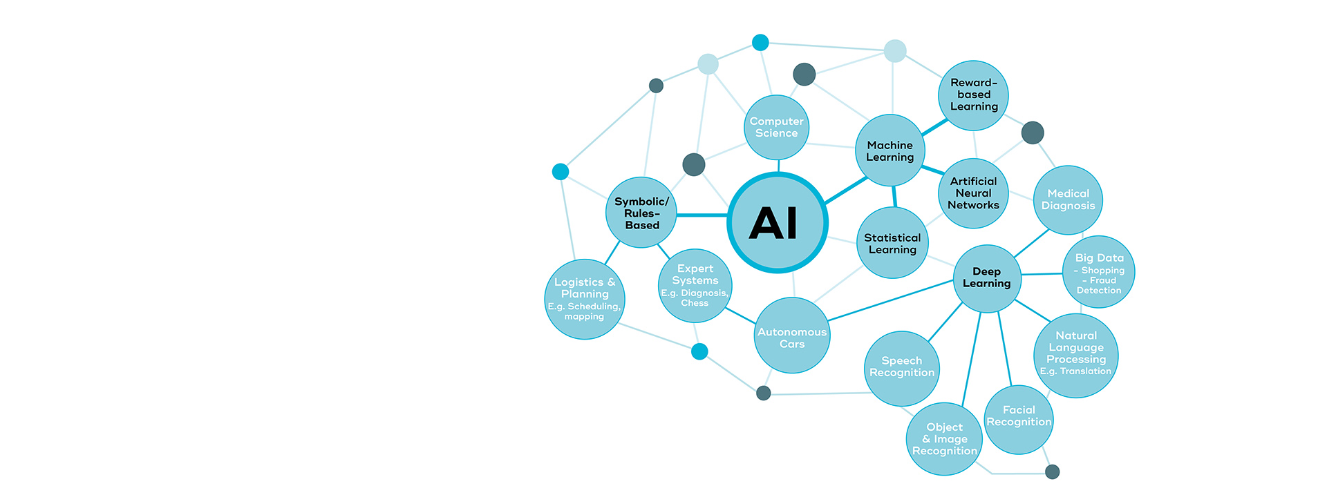 ai is