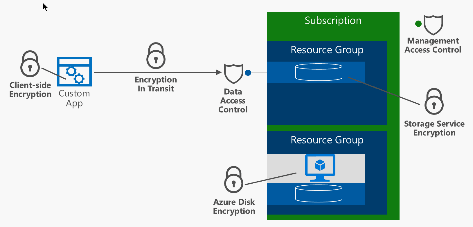 azure cloud security