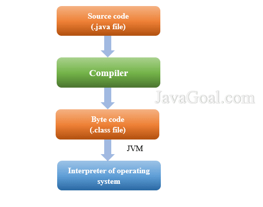 byte code in java