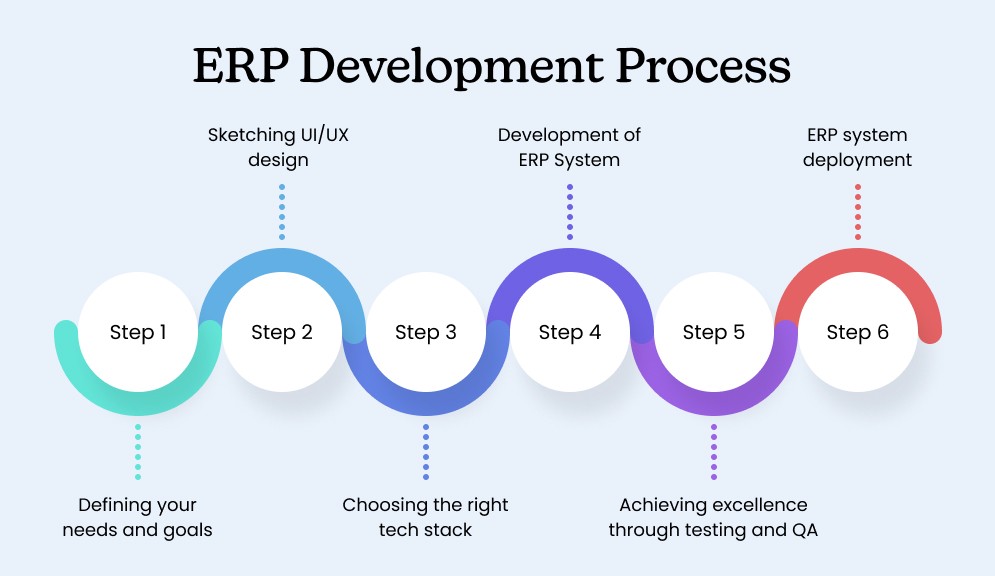 erp development