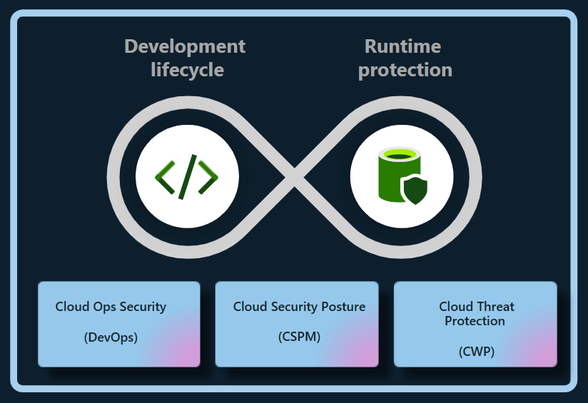 microsoft cloud security